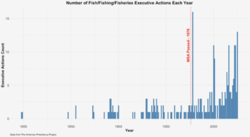 Number of Fish/Fishing/Fisheries Executive Actions Each Year
