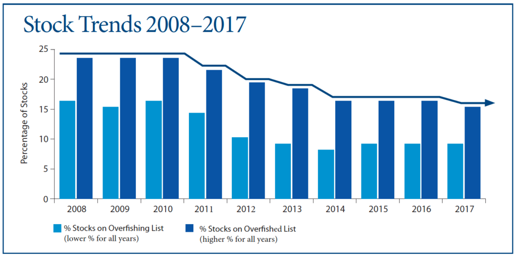 Chart: Status of the stocks